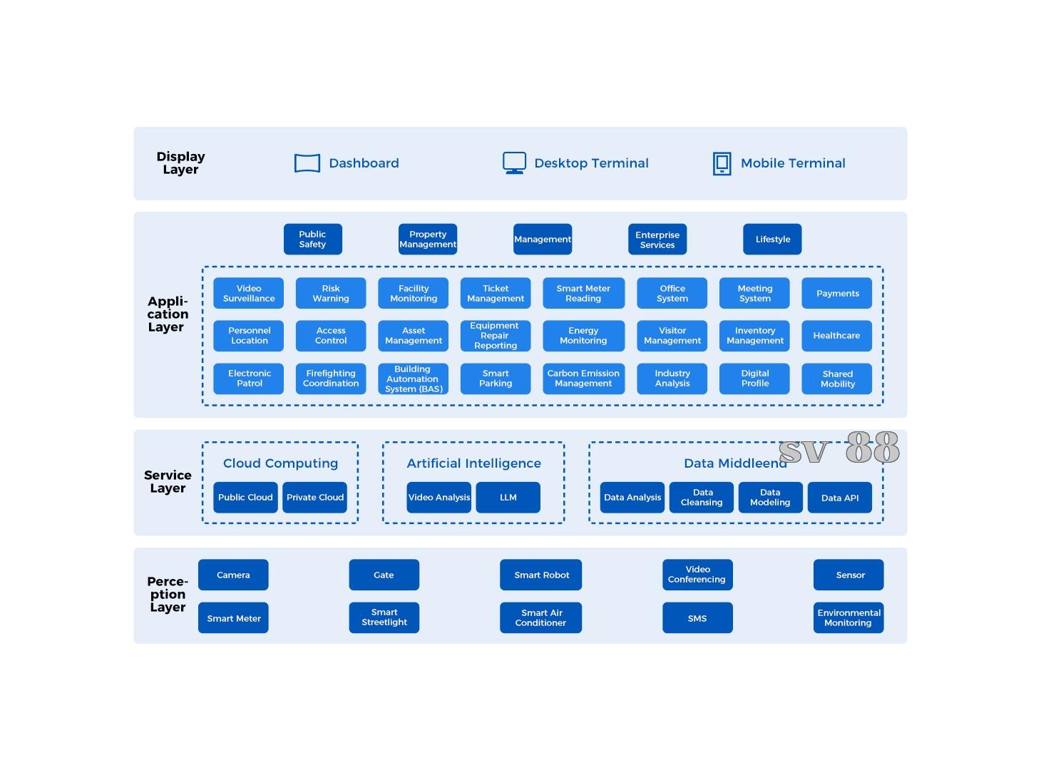 Smart Edge Devices + Smart Park Management Platform