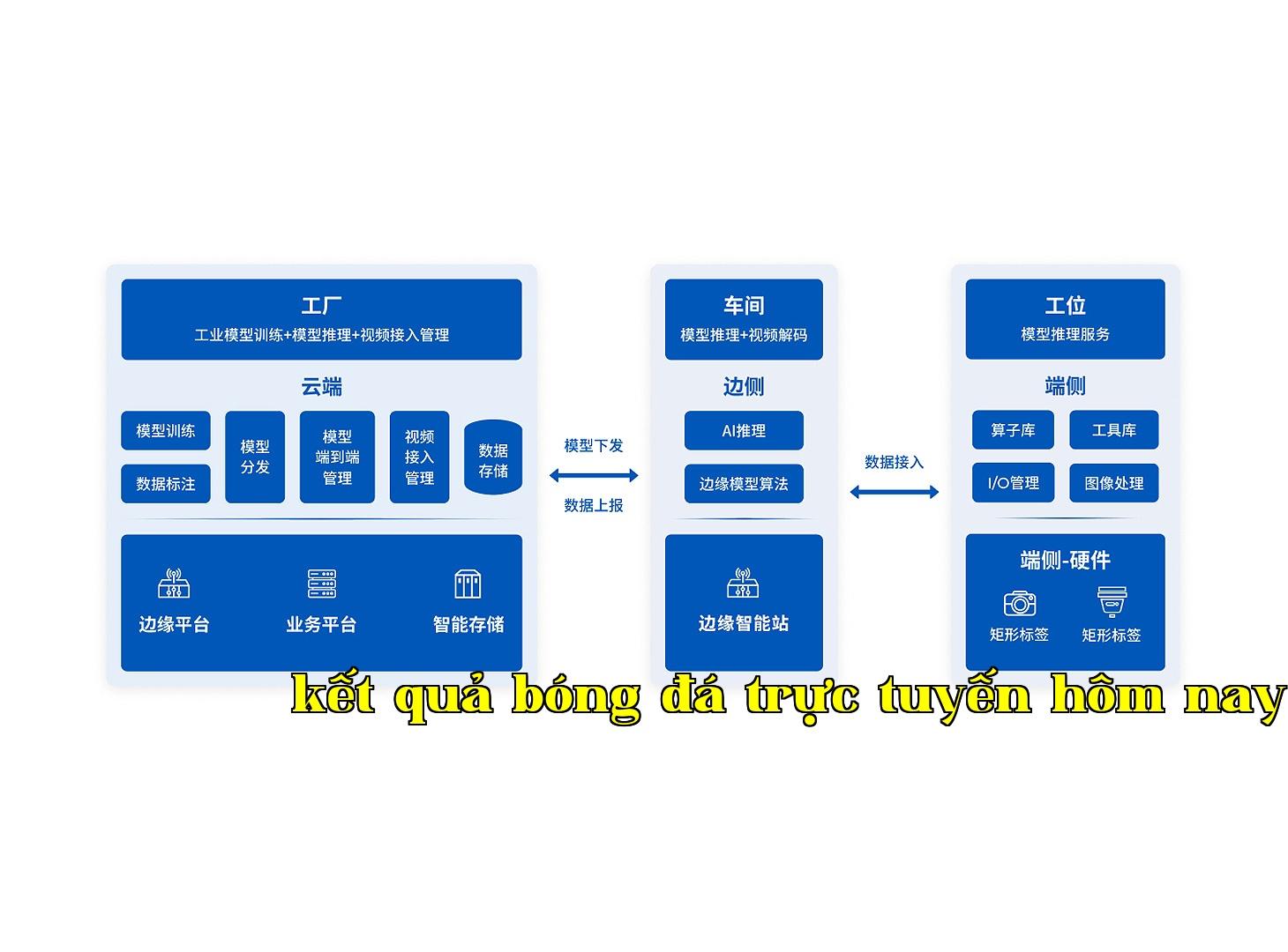 Thiết bị biên thông minh + Hệ thống kiểm tra thị giác công nghiệp