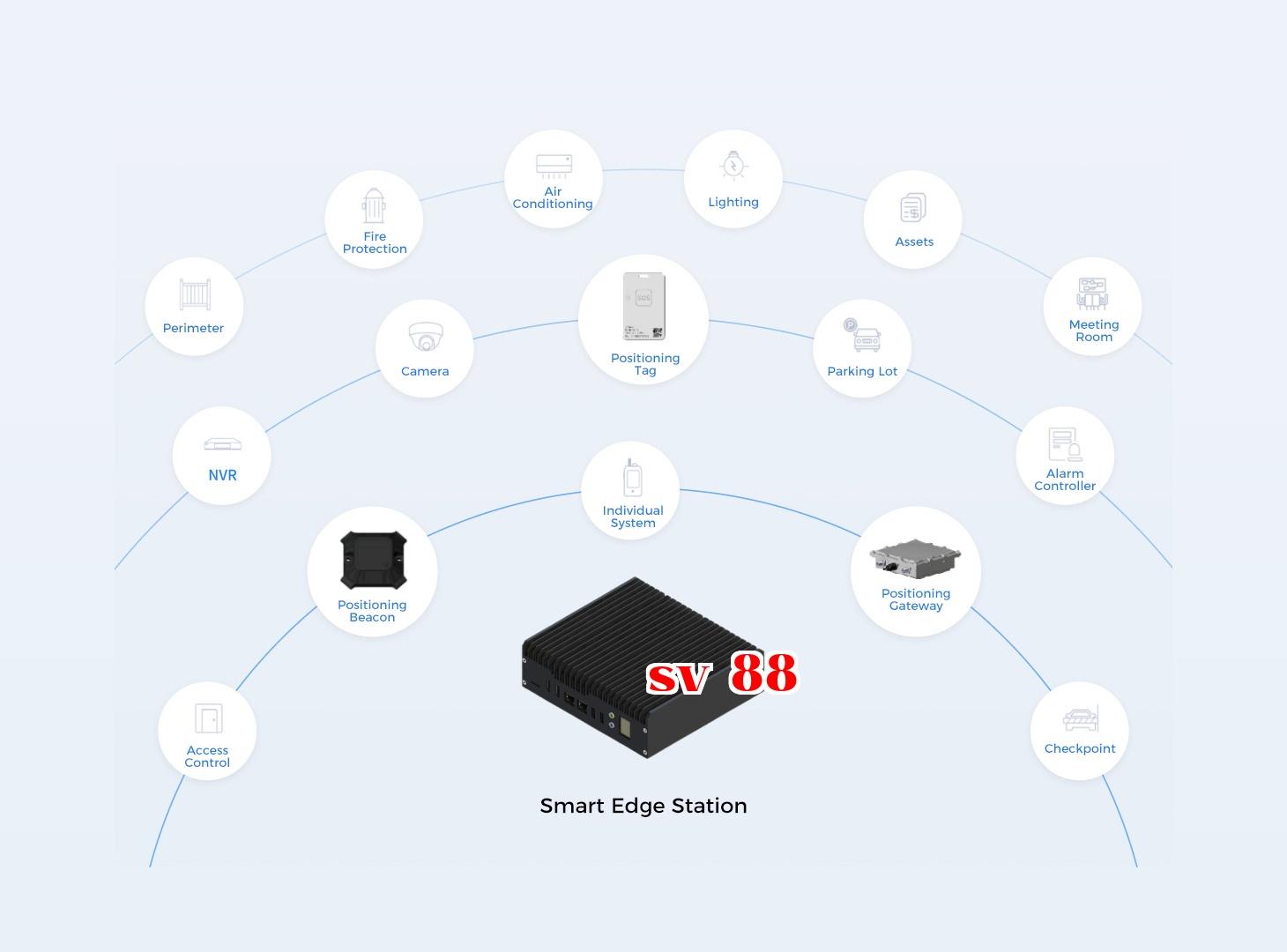 Smart Edge Devices + Smart Park Management Platform