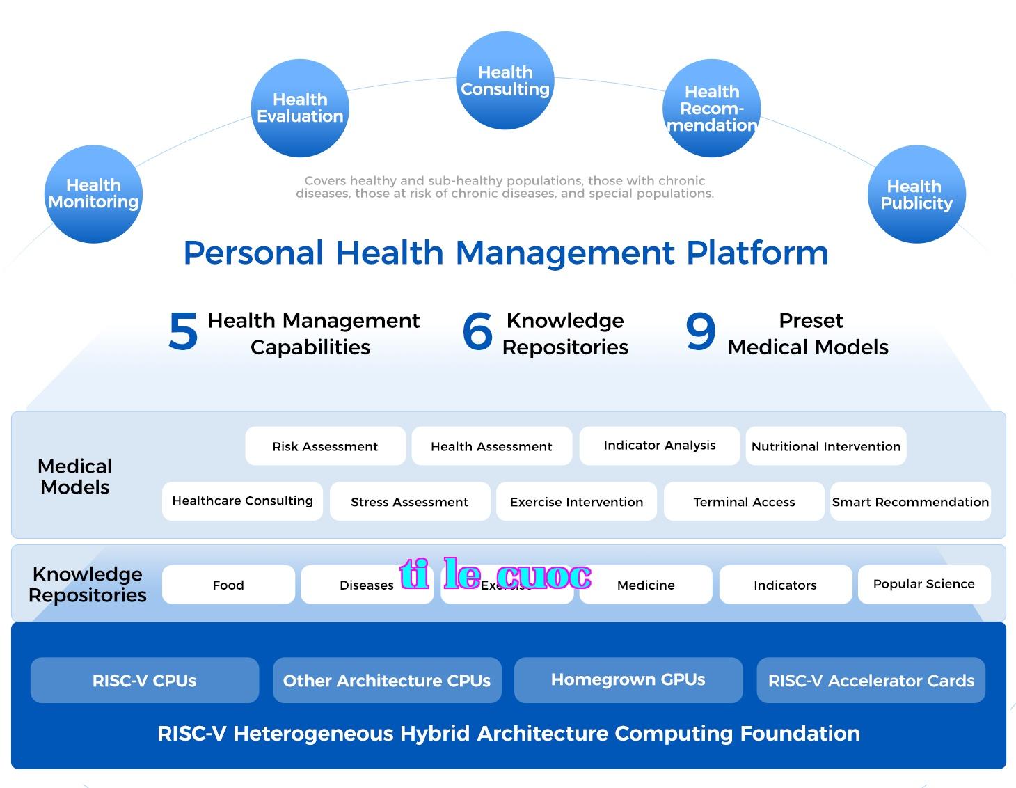 Medical Monitors + Digital Health Assistant + Personal Health Management Platform