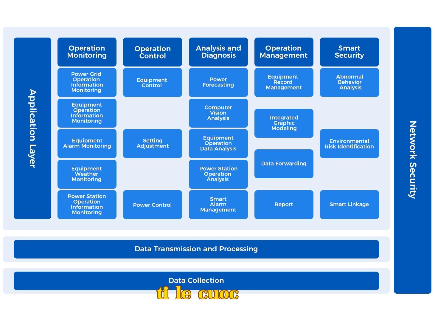 Smart Edge Devices + Smart Operations Management Platform