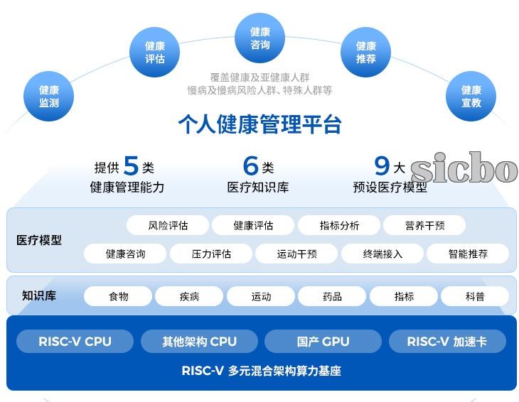 Màn hình hiển thị hình ảnh y tế + Trợ lý sức khỏe số + Nền tảng quản lý sức khỏe cá nhân